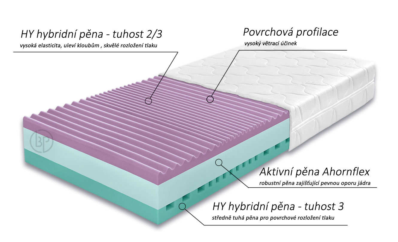 Složení matrace Andora