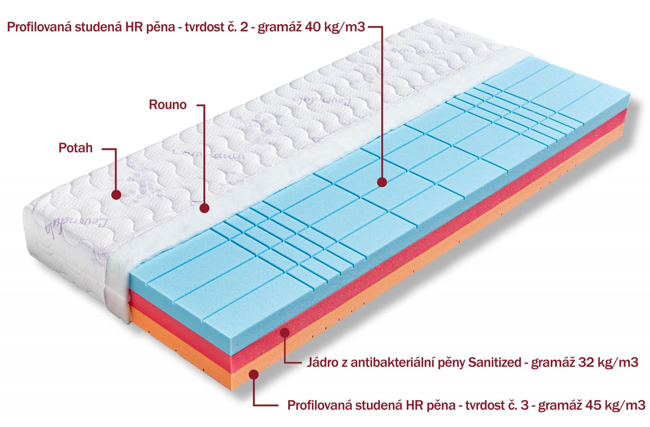 Složení matrace Helios