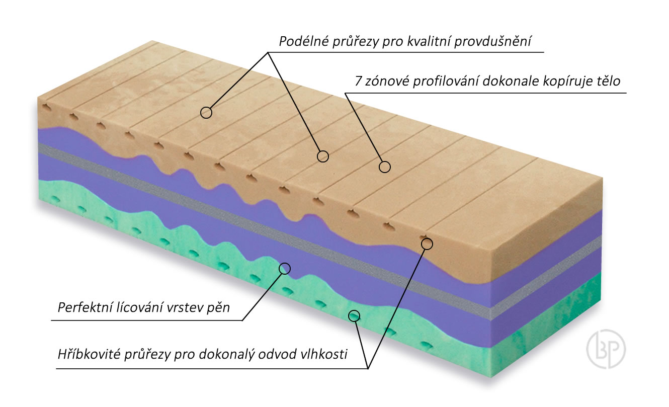 Ortopedický systém u matrace Biogreen XXL