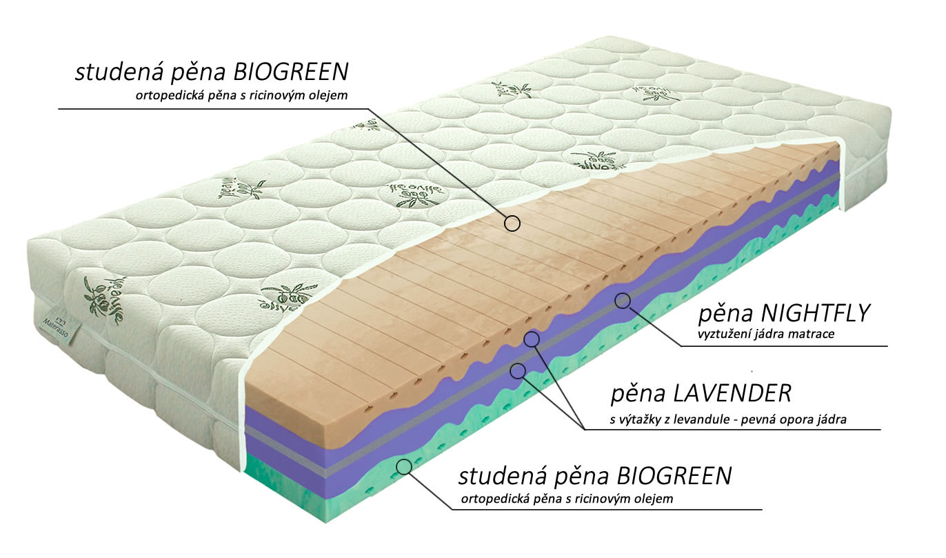 Složení matrace Biogreen XXL