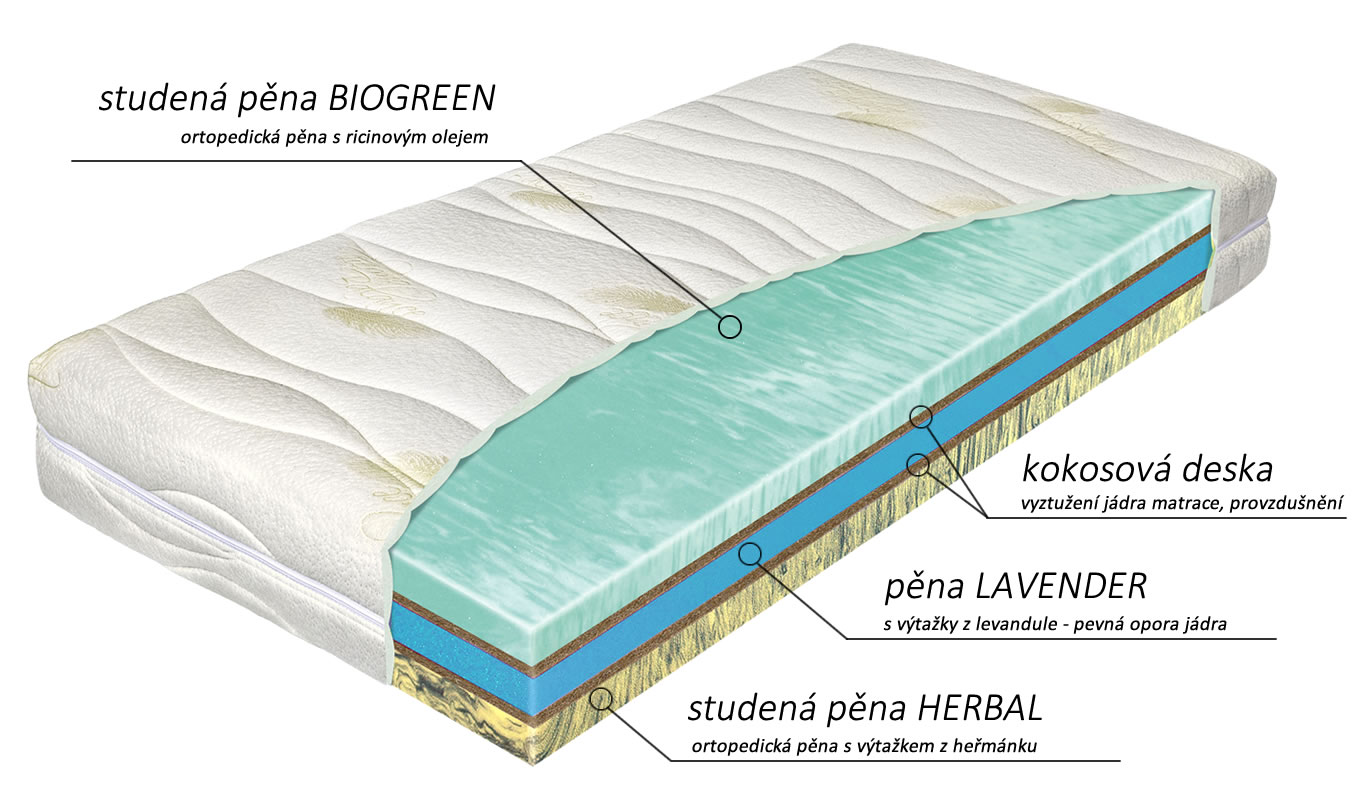 Složení matrace Biotherm