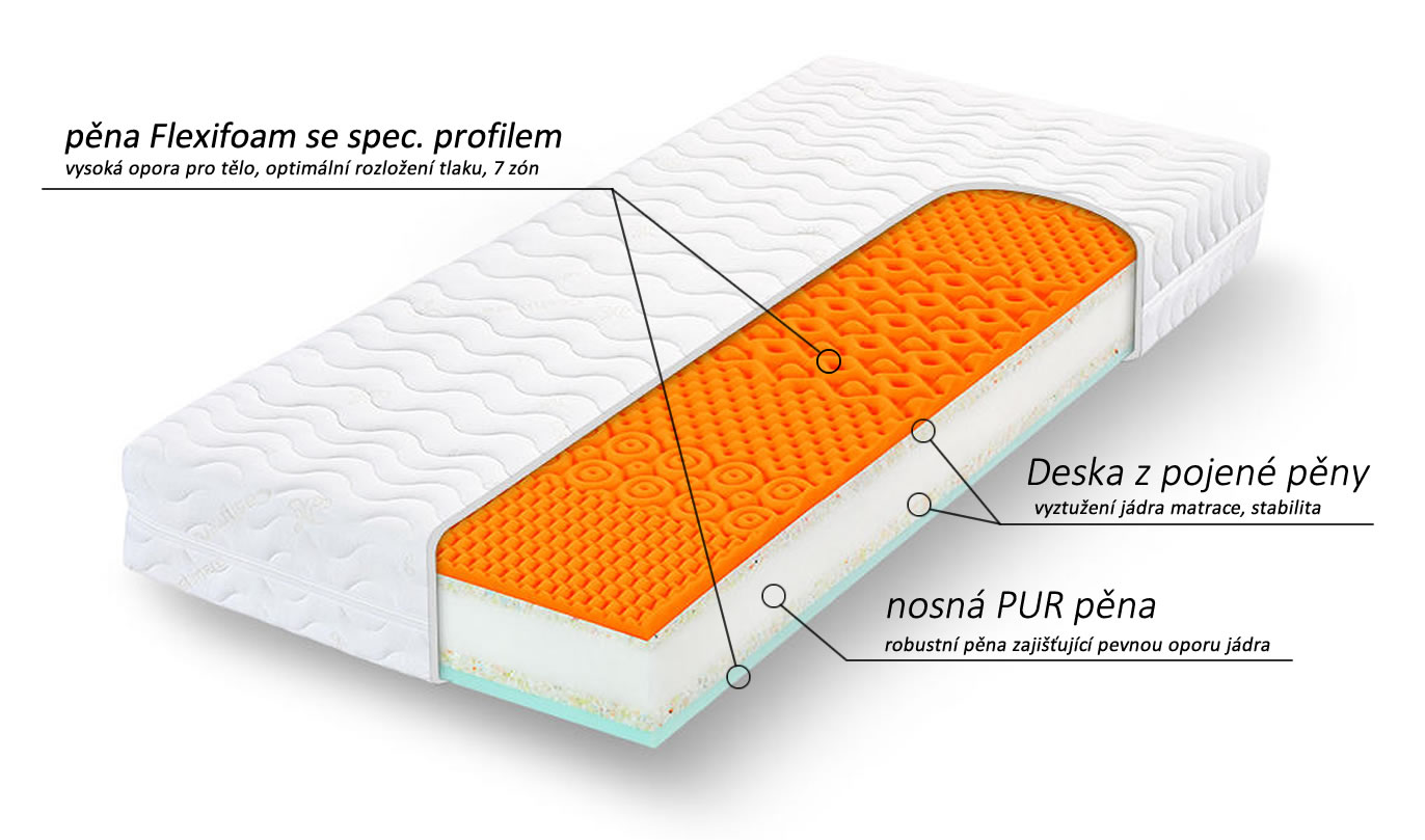 Složení matrace Heuréka Plus
