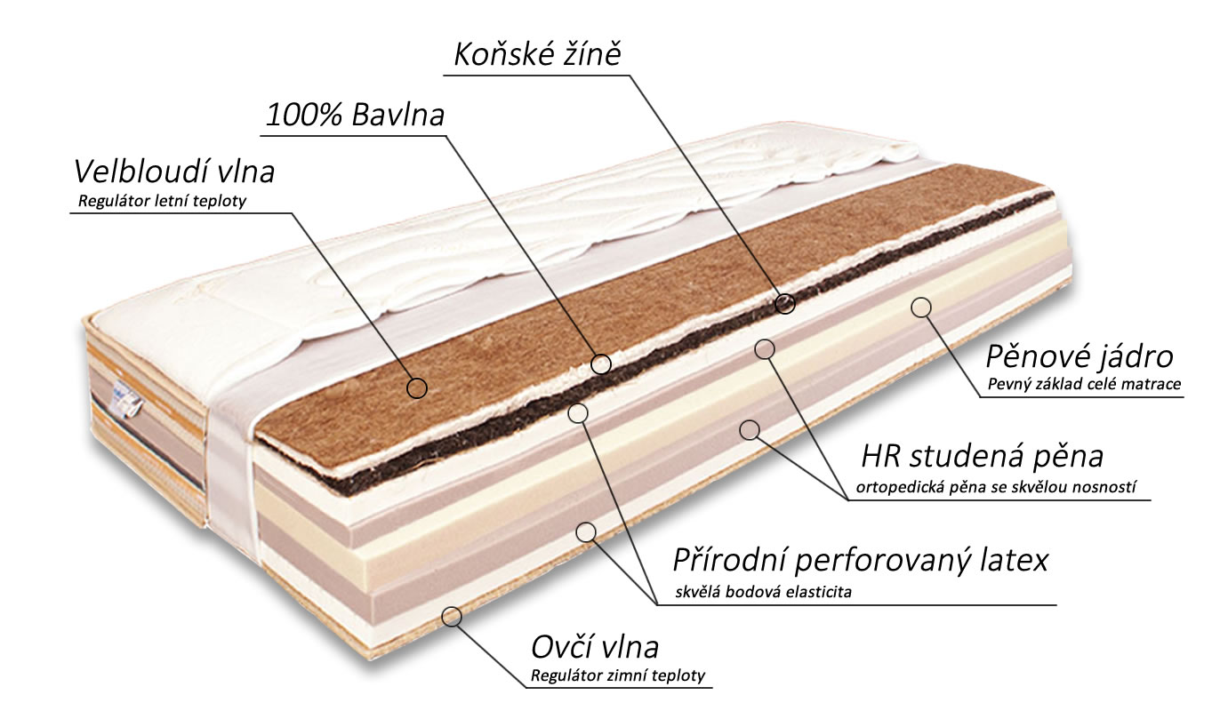 Složení přírodní matrace Horse bamboo - koňské žíně