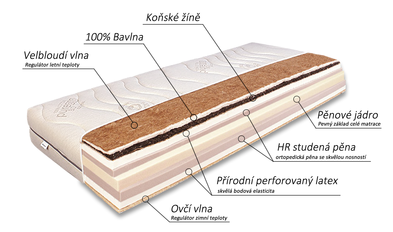 Složení přírodní matrace Horse bio - koňské žíně