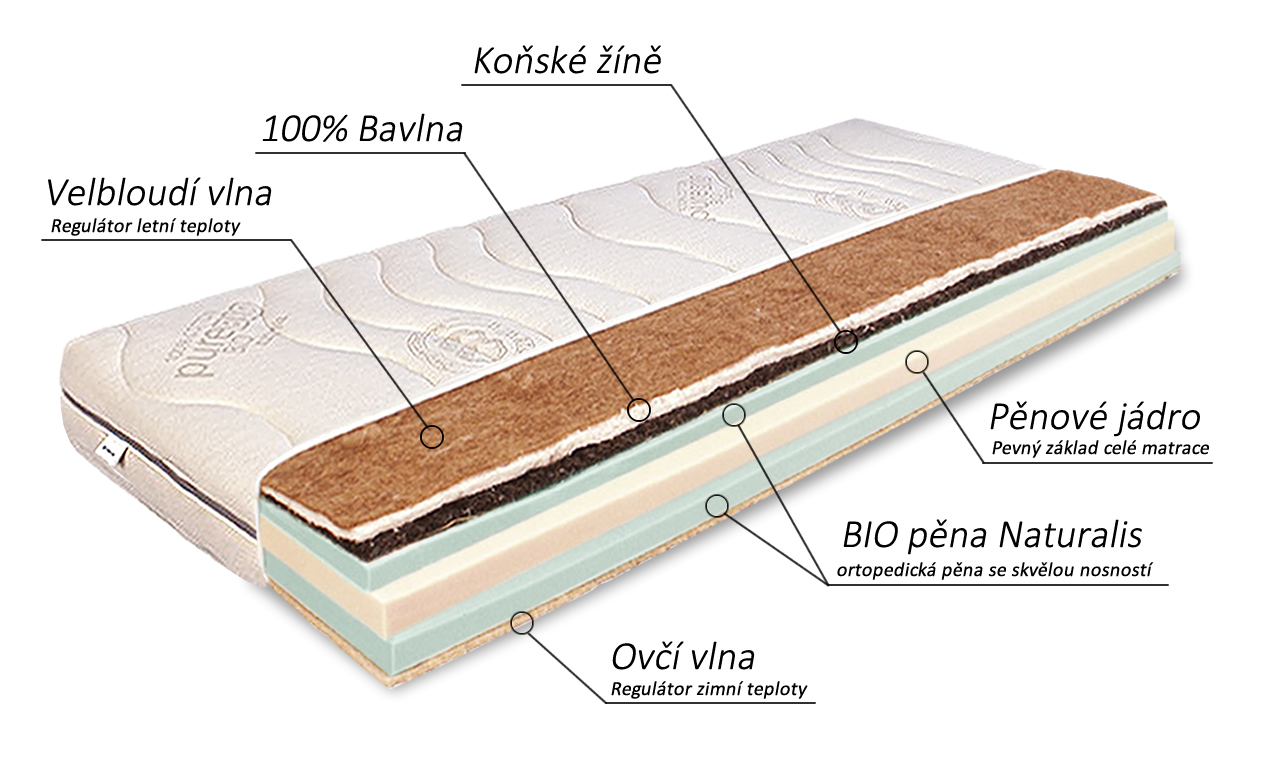 Složení přírodní matrace Horse Eco - koňské žíně