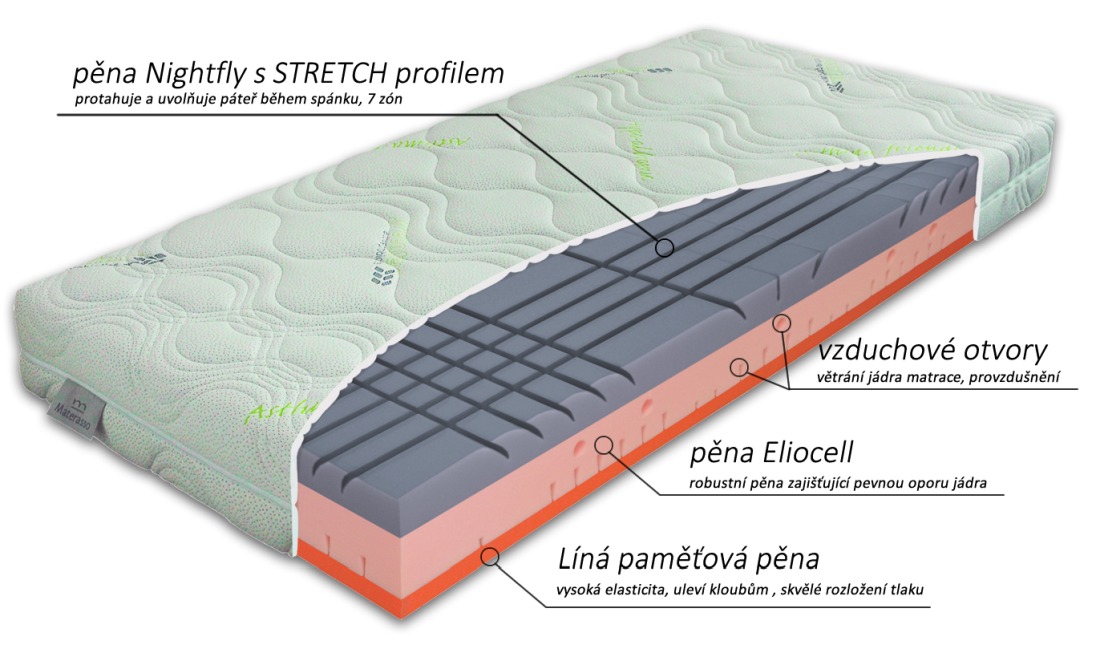 Test matrace Biostretch