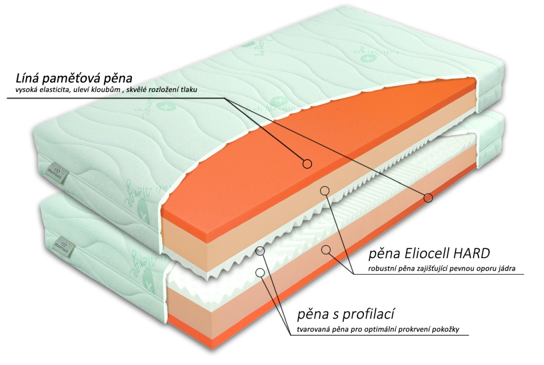 Složení matrace BROOKLYN Hard 1+1 zdarma