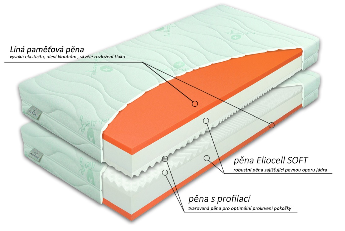 Složení matrace BROOKLYN Soft 1+1 zdarma