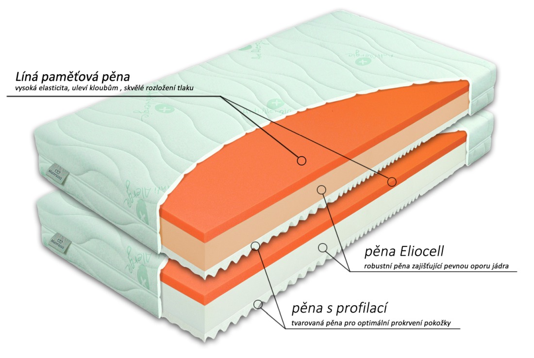 Složení matrace BROOKLYN 1+1 zdarma