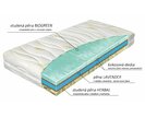 Složení tvrdší zdravotní matrace Biotherm