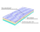 Matrace 1+1 zdarma Kolos bio ecology, latex-gel pěna