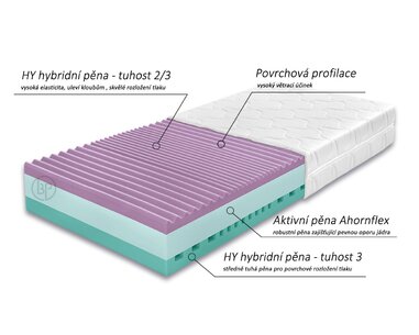 Složení zdravotní matrace Andora