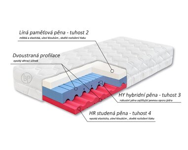 Matrace Dia Visco HI - složení