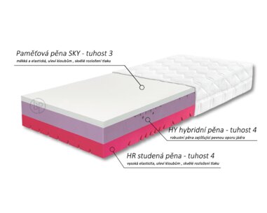 Složení jádra - matrace Gravity Hard, 25cm