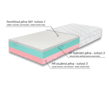 Složení jádra - matrace Gravity Soft, 25cm