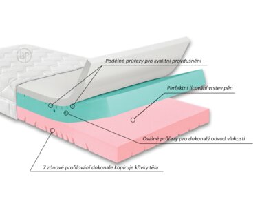 Test a recenze matrace Gravity Soft, 25cm