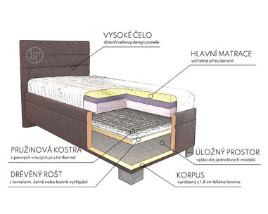 Řez postele boxspring Veneto Řez postele boxspring Veneto