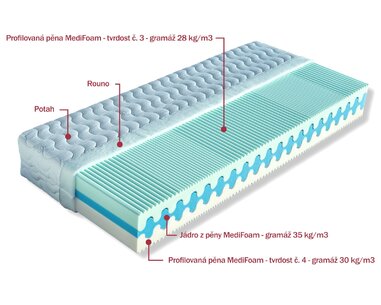 Složení ortopedické matrace Olympia Složení ortopedické matrace Olympia
