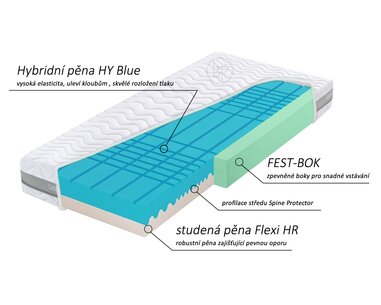 Složení matrace GUARD Antibacterial