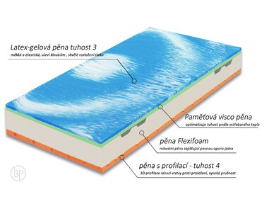 Prémiová středně tuhá ortopedická matrace ARMANDO, 25cm, 150kg, latex-gelová pěna