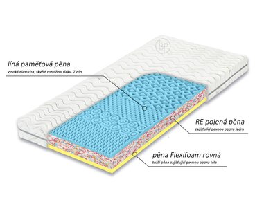 matrac Atlas Visco - zložení