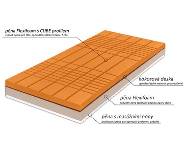 Zdravotní matrace Herodes XXL, složení Zdravotní matrace Herodes XXL, složení
