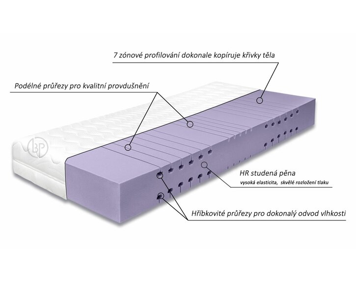 Složení - Ortopedická matrace Arelia
