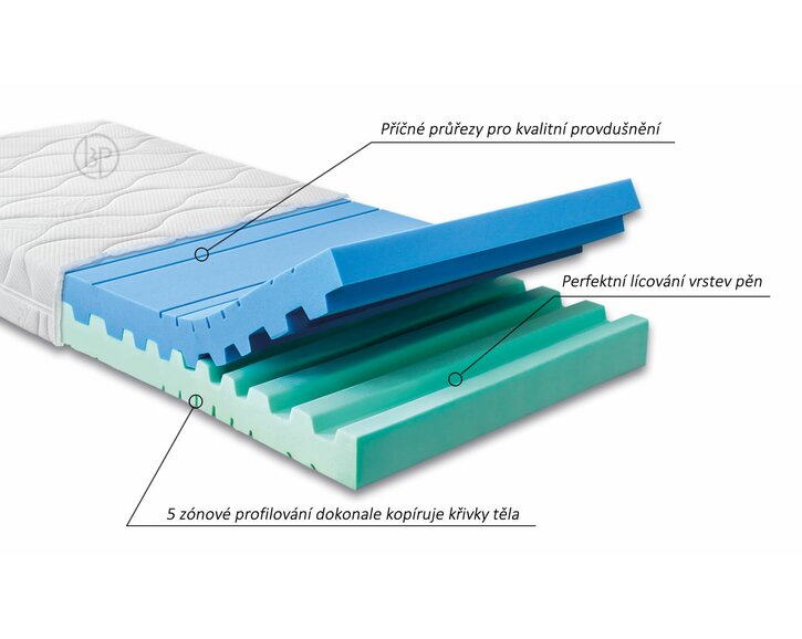 Matrace Junona - složení