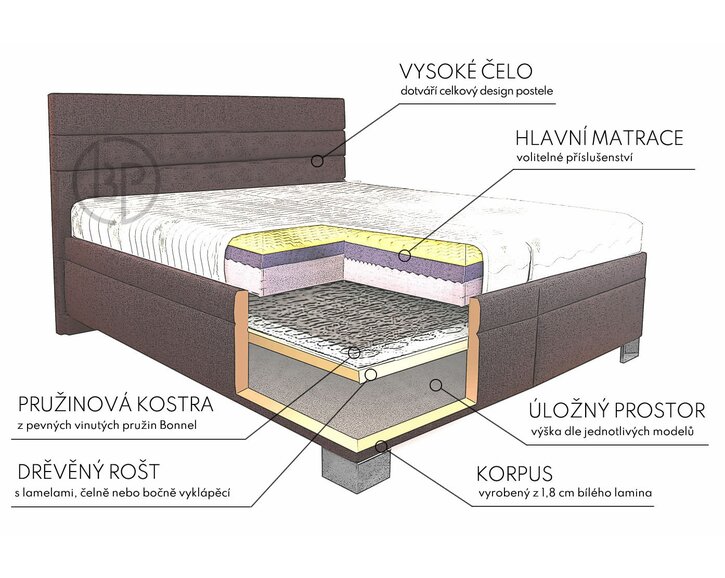 Složení postele boxspring Giardino Složení postele boxspring Giardino