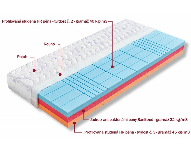 Složení ortopedické matrace Helios