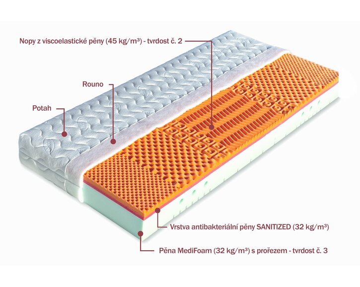Složení ortopedické matrace Lefkada