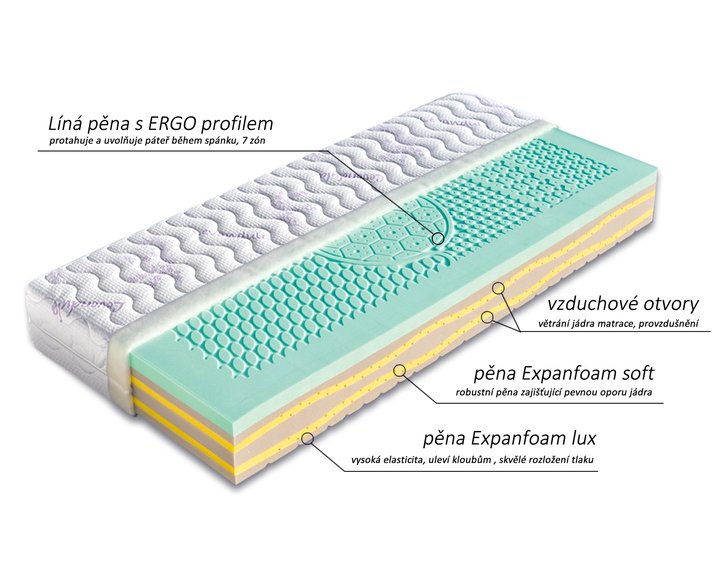 Složení matrace Legendaria