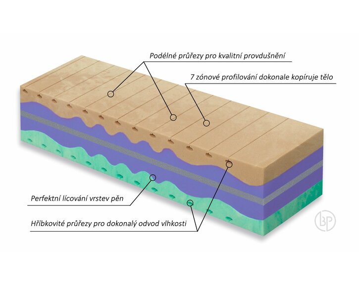 Ortopedie tvrdší zdravotní matrace Biogreen XXL