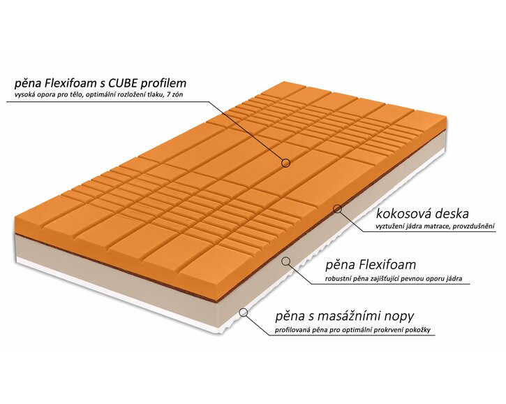 Zdravotní matrace Herodes XXL, složení